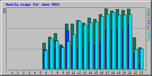 Hourly usage for June 2021